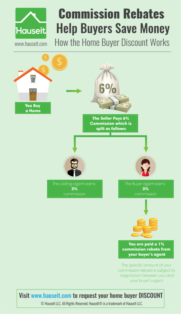 Rebate Vs Commission