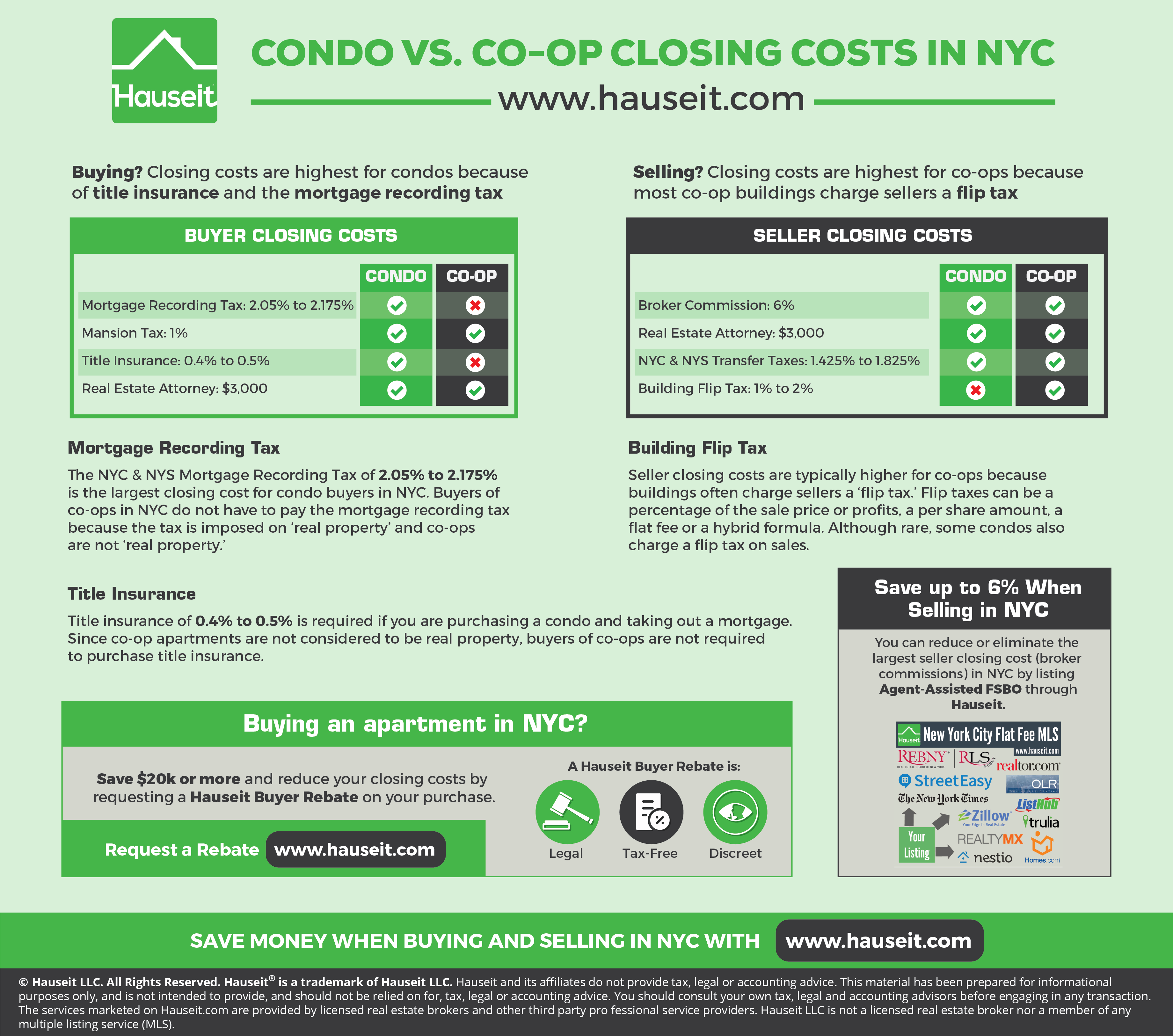 Buying a home in NYC? Closing costs are highest for condos because of title insurance and the mortgage recording tax. Selling a property in New York City? Closing Costs are highest for co-ops because most NYC co-op buildings charge sellers a flip tax.