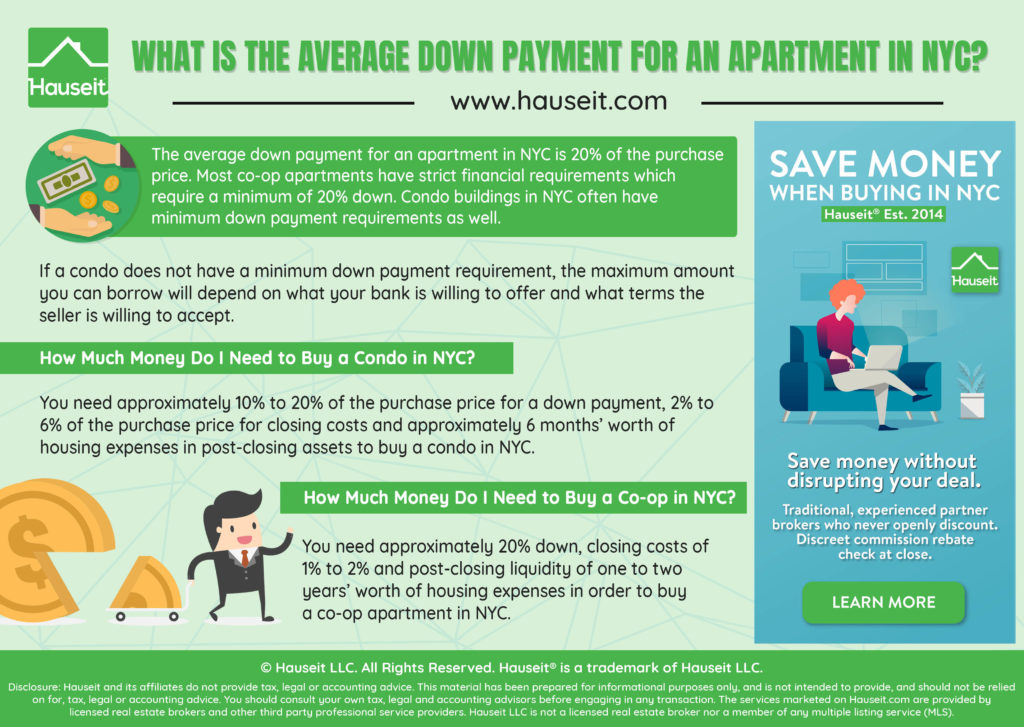 The average down payment for an apartment in NYC is 20% of the purchase price. Most co-ops and some condo buildings in New York City have minimum down payment requirements for buyers.