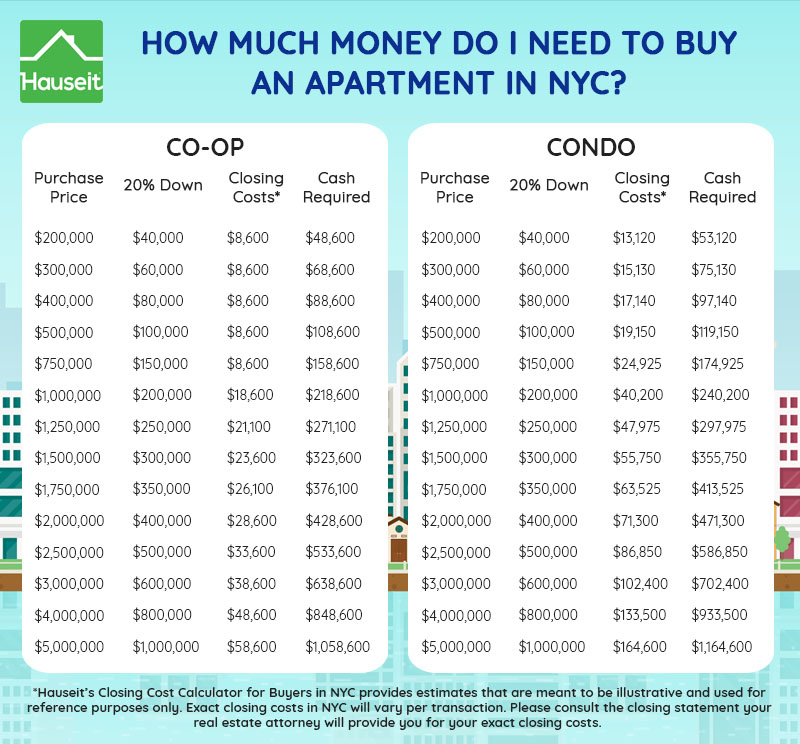 The average down payment for an apartment in NYC is 20% of the purchase price. Most co-ops and some condo buildings in New York City have minimum down payment requirements for buyers.