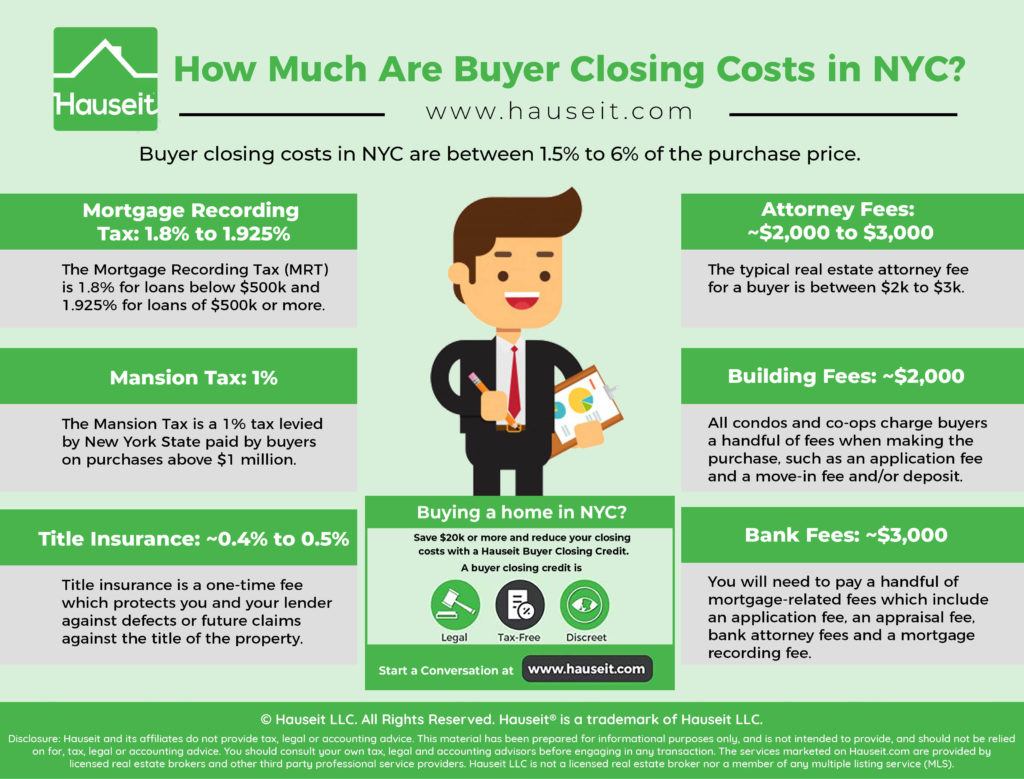 Buyer closing costs in NYC are between 1.5% to 6% of the purchase price. Buyer closing costs are higher for condos vs. co-ops, and closing costs are the highest for new developments (also known as sponsor sales).