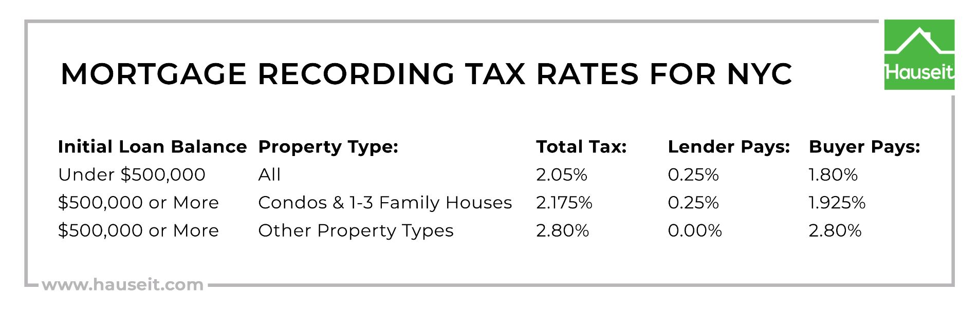 Mortgage-Recording-Tax-Rates-NYC
