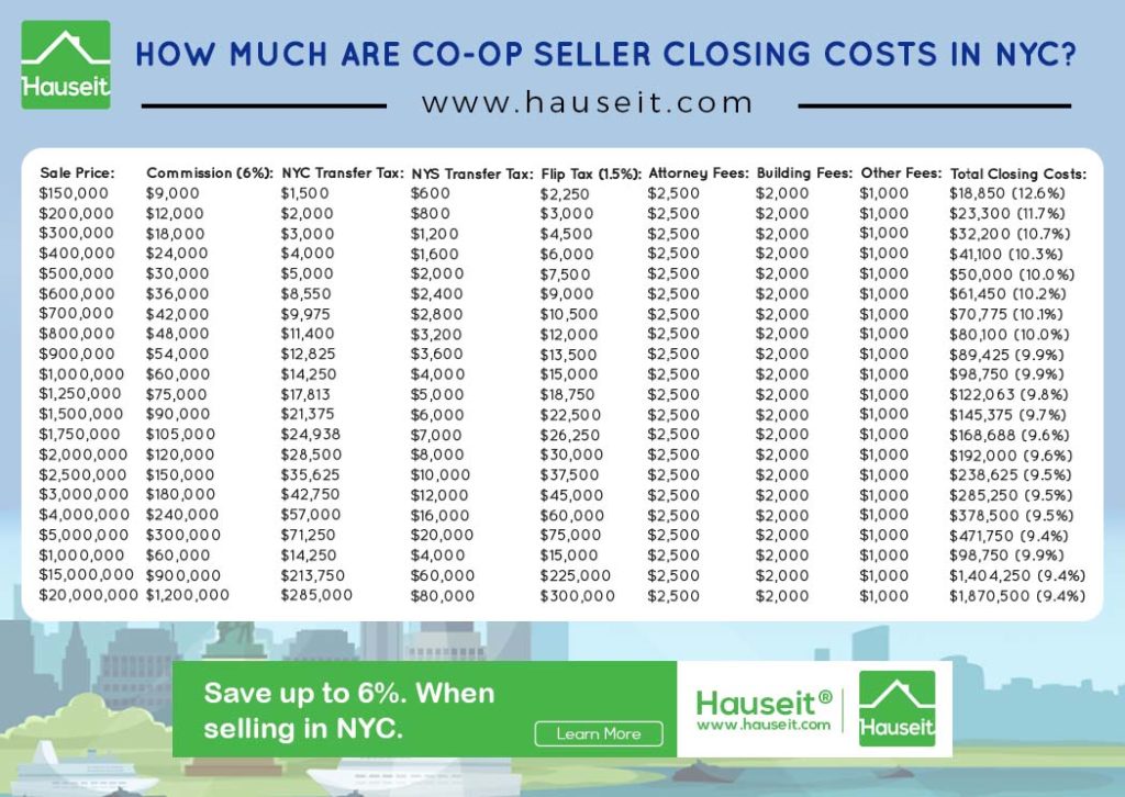 NYC-Co-op-Seller-Closing-Costs-Overview Co-op seller closing costs in NYC include a 6% broker fee, NYC Transfer Taxes of 1.4% to 1.825%, legal fees, a flip tax for co-ops, building fees and miscellaneous fees.