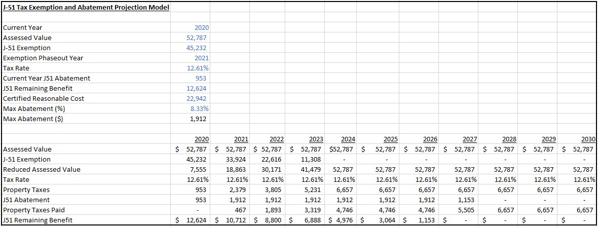 The tax abatement portion of the J-51 program expires when either the full amount of the J51 Lifetime Abatement Amount has been used, or the maximum time limit of 20 years is up.