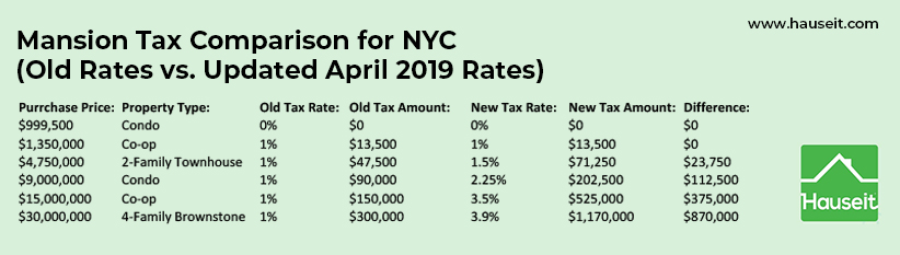 NYC Transfer Tax and Mansion Tax rates updated to reflect changes to the New York Tax Law adopted in April 2019 as part of the New York State budget for 2020.