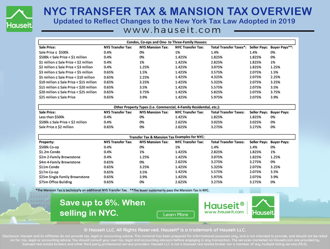 NYC Transfer Tax and Mansion Tax rates updated to reflect changes to the New York Tax Law adopted in April 2019 as part of the New York State budget for 2020.