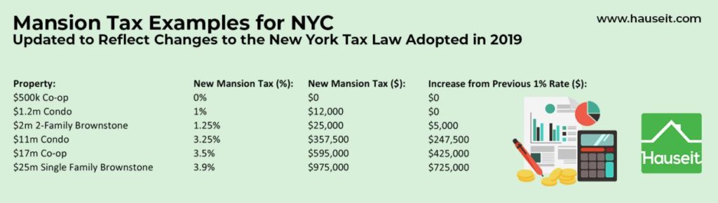 Examples of how to calculate the NYC Mansion Tax reflecting the updated tax rates enacted in April 2019.