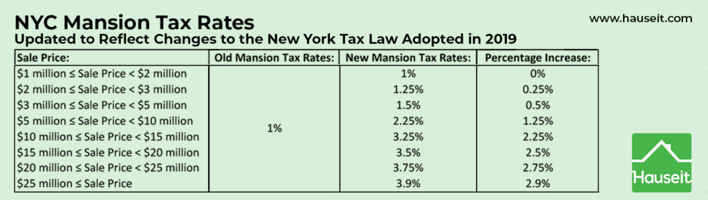 Updated NYC Mansion Tax rates for buyers effective April 2019.