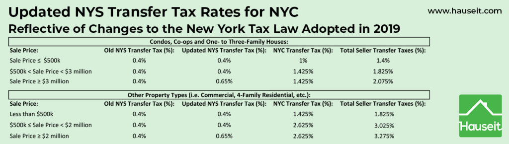 Updated NYS Transfer Tax rates for NYC reflective of changes to the New York Tax Law Adopted in 2019.