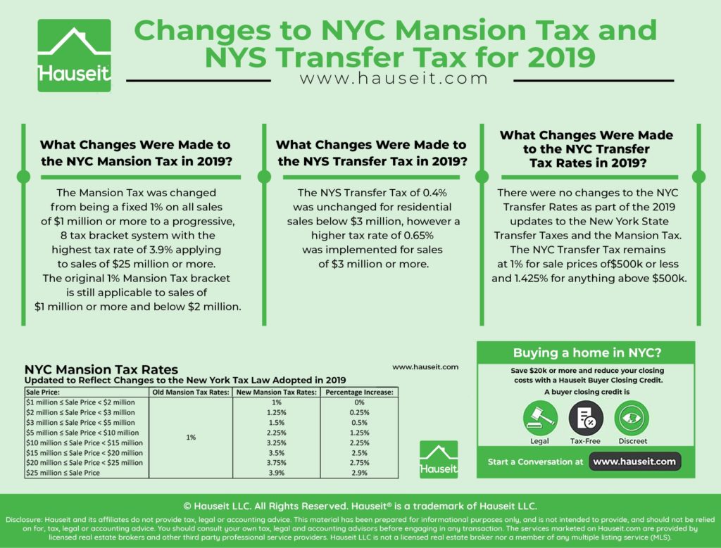 The Mansion Tax was changed from being a fixed 1% on all sales of $1 million or more to a progressive, 8 tax bracket system with the highest tax rate of 3.9% applying to sales of $25 million or more.