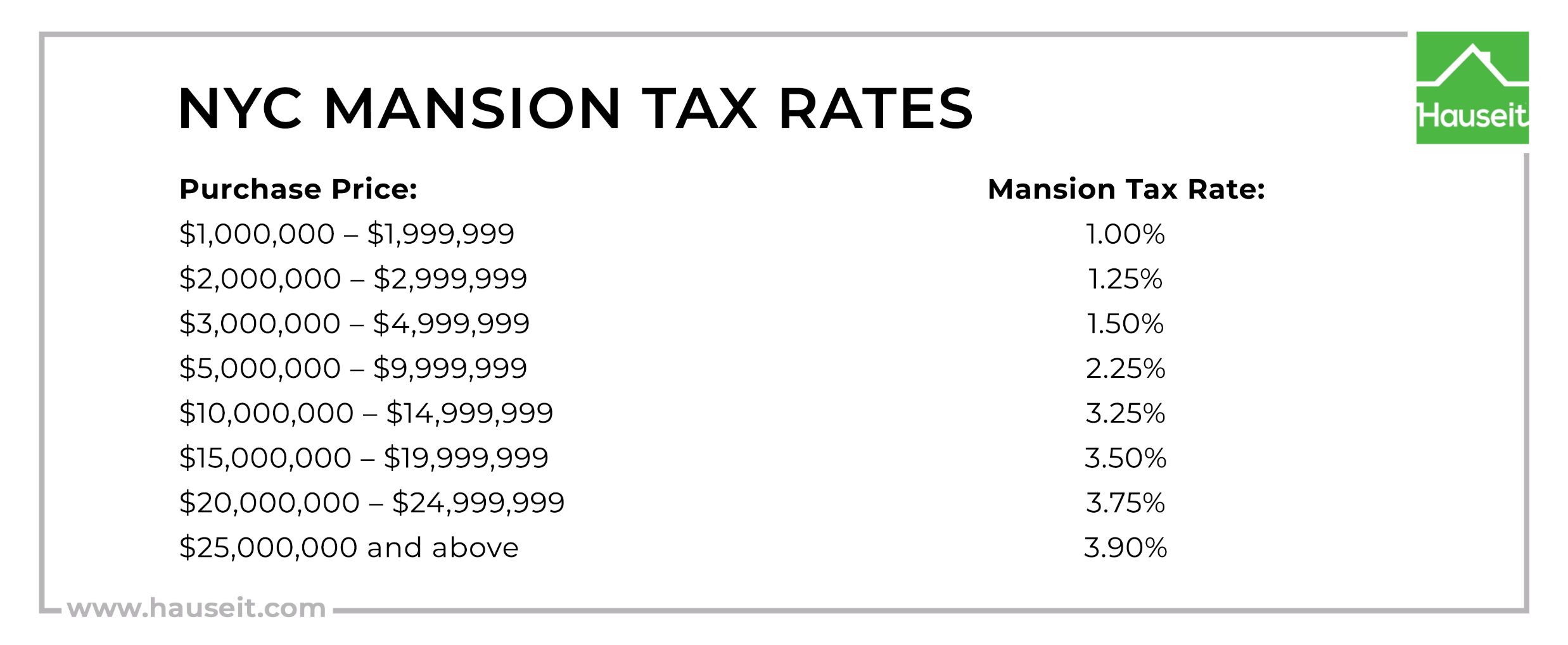 NYC Mansion Tax Rates