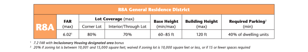 R8A NYC Zoning FAR and Building Height