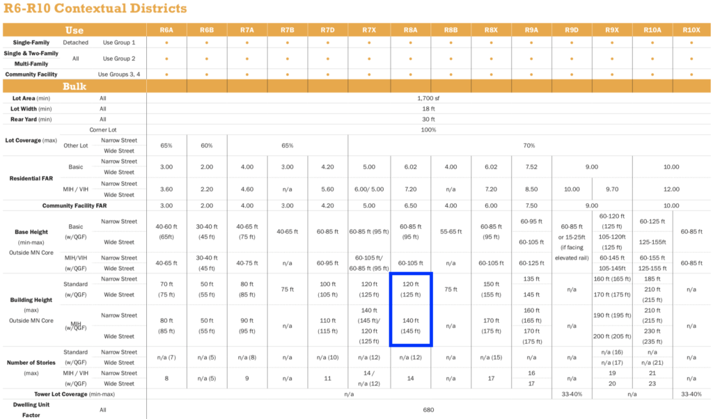 R8A Zoning Table NYC