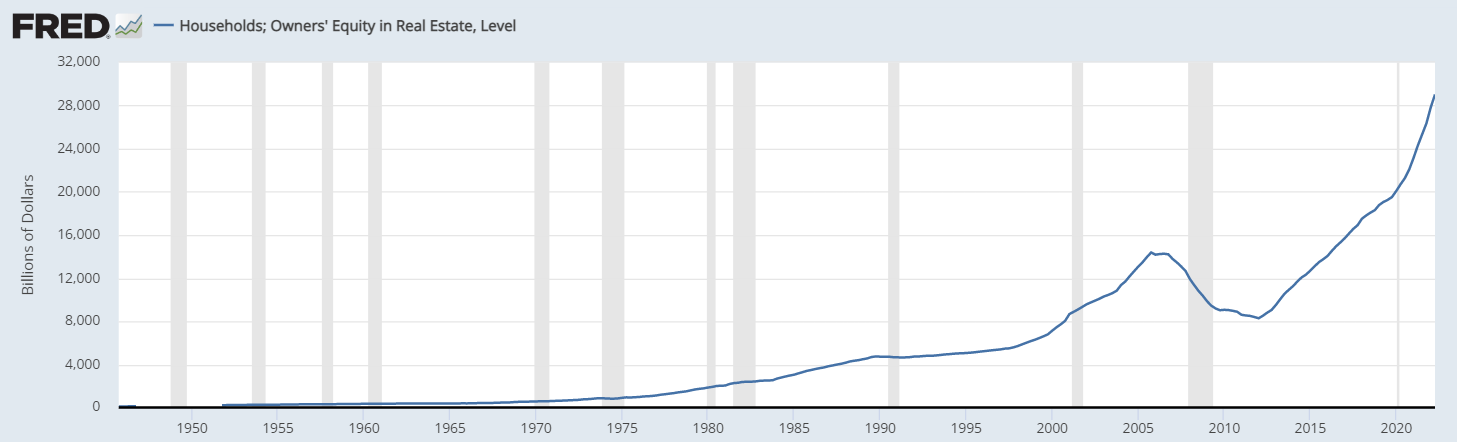 FRED US Household Home Equity Graph Chart showing increase in US households' home equity over time