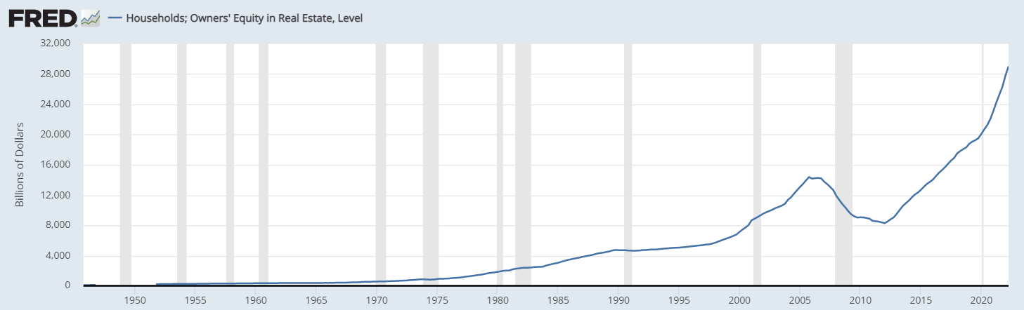 Chart showing increase in US households' home equity over time