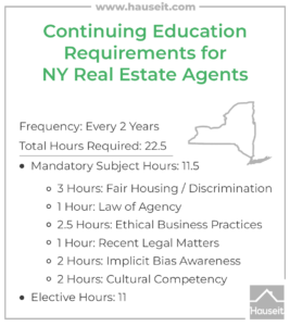 NY real estate agents must complete 22.5 hours of Continuing Education every 2 years, including 11.5 hours in specific subjects.