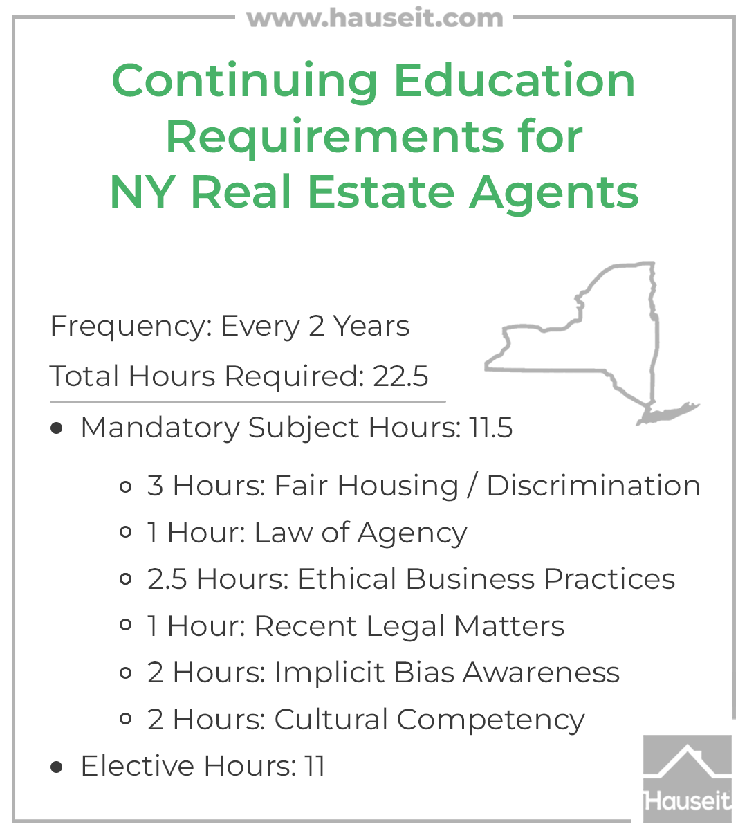 NY real estate agents must complete 22.5 hours of Continuing Education every 2 years, including 11.5 hours in specific subjects.