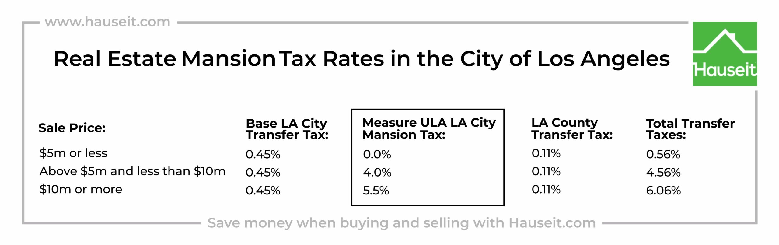 The Mansion Tax in the City of Los Angeles is 4% for homes priced above $5m and less than $10m and 5.5% for homes of $10m or more.