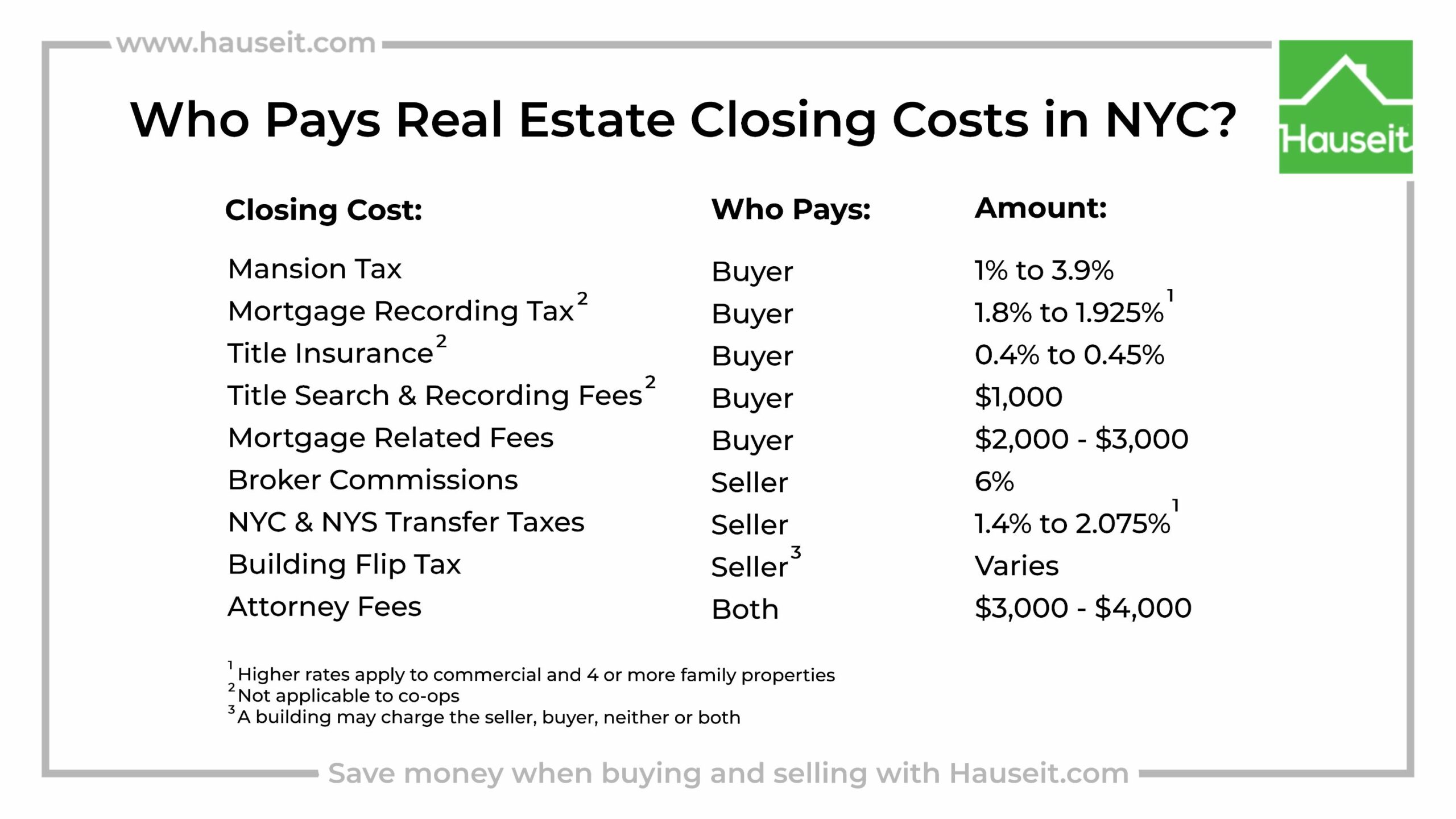 Buyer and seller pay specific closing costs in NYC. Sellers pay NYC & NYS Transfer Taxes and buyers pay Mansion & Mortgage Recording Taxes.