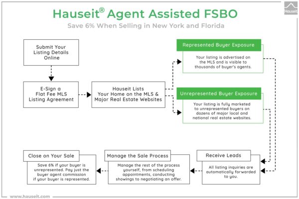 Hauseit® Agent Assisted FSBO Listing Packages - Image 2